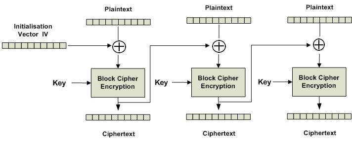 Cipher Block Chaining Verschlüsseln: Enc(Block XOR dem vorigen Chiffrat-Block) Entschlüsseln: Dec(Chiffrat-Block) XOR vorigem