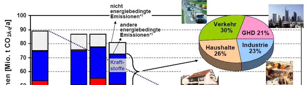 Entwicklung der Treibhausgas-/CO 2 -Emissionen in Baden-Württemberg Zentrale Fragestellungen: