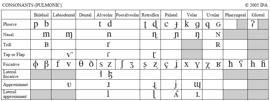 Artikulationsart IPA-Tabelle, letzte Überarbeitung 2005 Aufbau: sieben einzelne Abschnitte