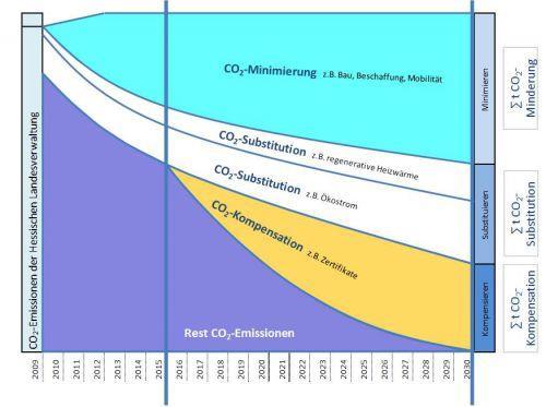 Definitionen Minimieren, Substituieren und kompensieren von CO 2 Emissionen: Integraler Ansatz im
