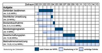 Der Zeitplan 05/2012: Erarbeitung der Empfehlung für eine niedersächsische Anpassungsstrategie durch den AK Klimafolgenanpassung, begleitet und unterstützt durch die Universität Lüneburg.