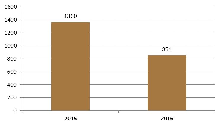 Abbildung 13: Velosharing in Biel: Anzahl Kunden 2015-2016 Das Angebot von velospot wurde im Jahr 2016 insgesamt 43'495 Mal genutzt.