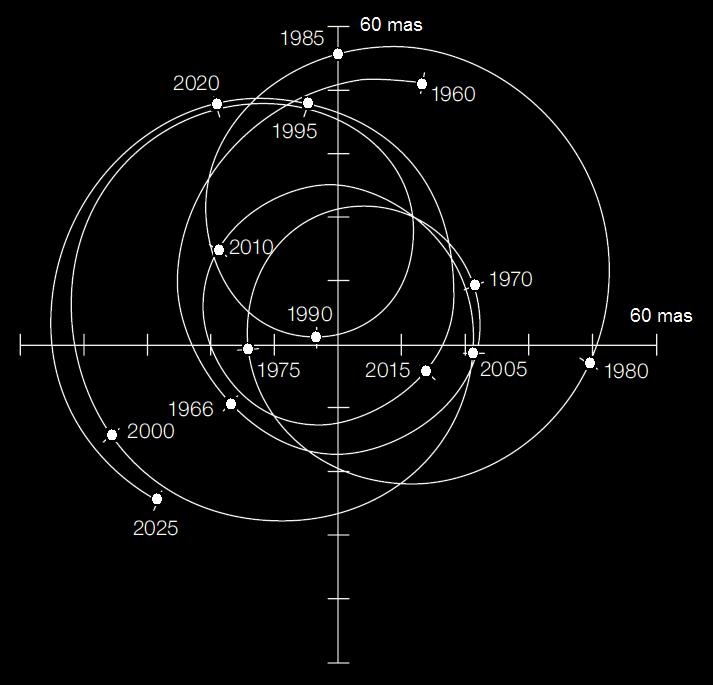 Die Eigenbewegung eines Sterns kann unsichtbare Begleiter verraten Scheinbare astrometrische