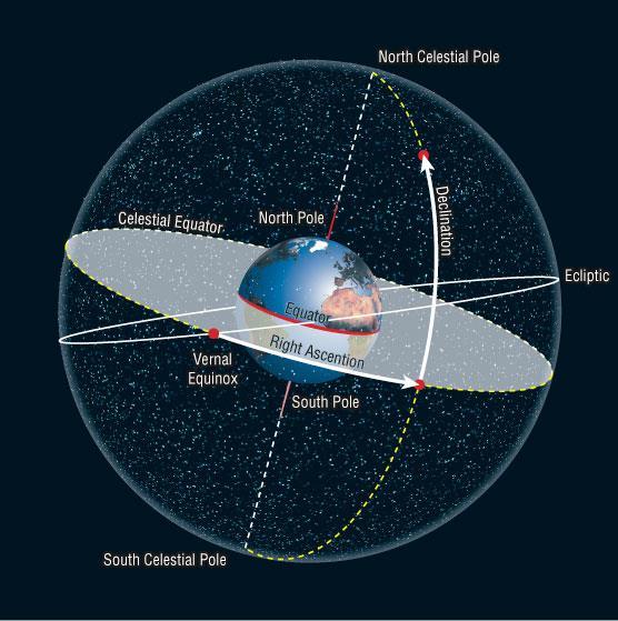 Im rotierenden Äquatorsystem kann die Position eines Objektes an der Himmelskugel durch zwei Winkelmaße für einen gegebenen Zeitpunkt (Äquinoktium)
