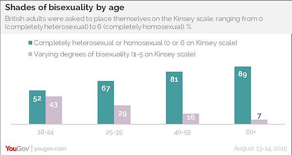 Kinsey-Skala zwischen "100 Prozent heterosexuell" (0) und "100 Prozent
