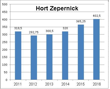 Alle Zahlen für 2016 stammen vom Stichtag 01.09.2016. Anmerkungen: zu Hort Zp.