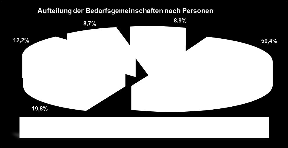 254 Personen handelte es sich um erwerbsfähige Leistungsberechtigte, die Arbeitslosengeld II erhielten. Die Anzahl der Frauen war mit 51% dabei leicht in der Mehrzahl gegenüber den Männern mit 49%.