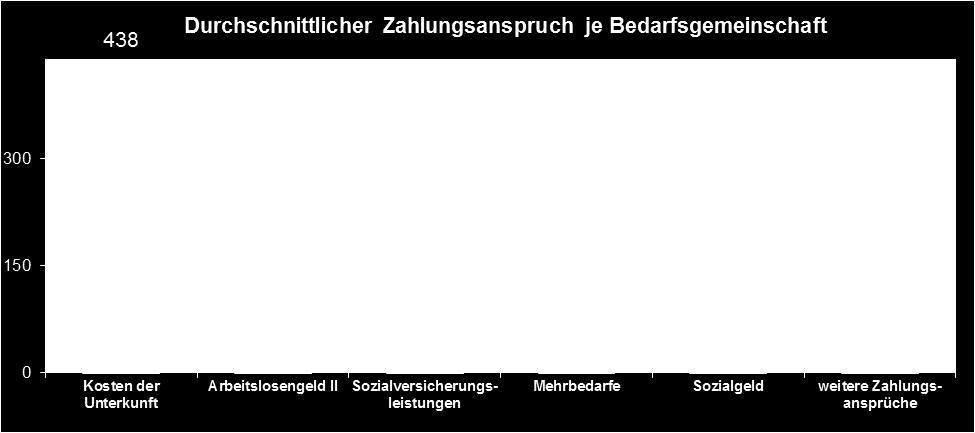 Quelle: Zahlungsansprüche von Bedarfsgemeinschaften -