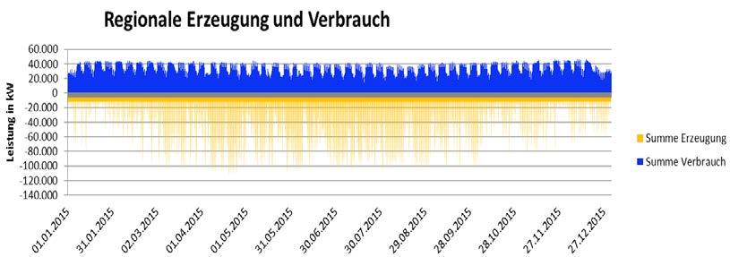 Stromverbrauch und Erzeugung im Überblick 70 % der regionalen Erzeugung wird regional verbraucht > Mengenmäßig entspricht die