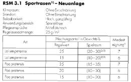 Gräsermischungen RSM Nachsaatmischung 1979 RSM Sportrasenmischungen ab 1980 Noch mit Festuca rubra 30-50 Lp, 50-70 Pp unverändert Neue Systematik ab RSM 1993 Gebrauchsrasen Neue Systematik ab