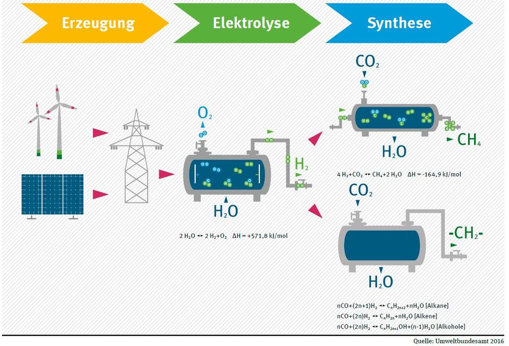 Herstellung von Power-to-gas/-liquid Produkten