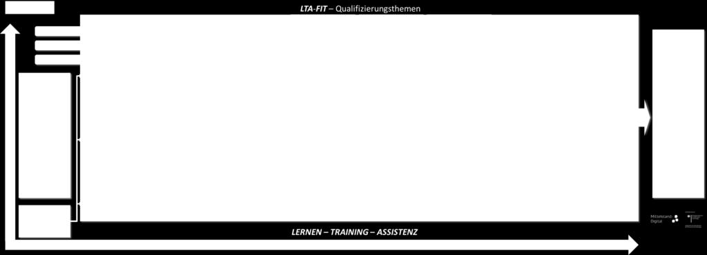LTA-FIT-Qualifizierungskonzept Lernen