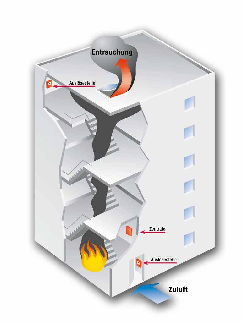 TREPPENHAUS-/AUFZUGSCHACHT-RAUCHABZUG Sicherheit ohne Kompromisse Im Brandfall werden aus Treppenräumen sowohl Fluchtwege als auch Zugänge für die Rettungsmannschaften.