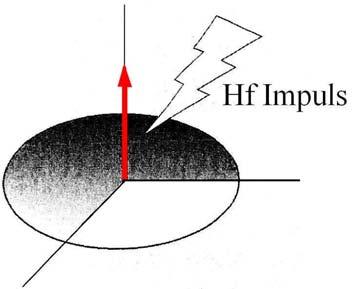 2BTheoretischer Hintergrund Im stabilen Zustand, unter Magnetfeldeinwirkung, sind die meisten Spins parallel zueinander ausgerichtet und ihre Vektoren addieren sich in der Mz-Ebene.