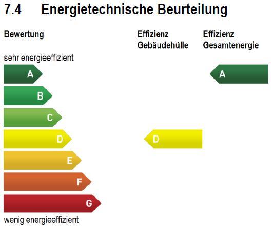 Unser Beispiel - GEAK nach Sanierung: D A - Reduktion Energieverbrauch um die Hälfte (berechneter