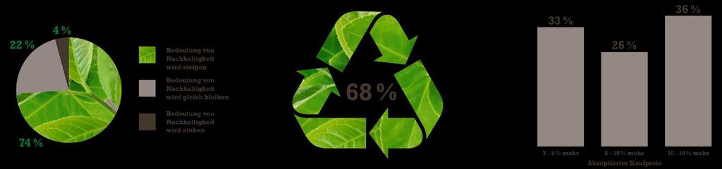 Nachhaltigkeit Nachhaltigkeit ist großer Umsatztreiber!
