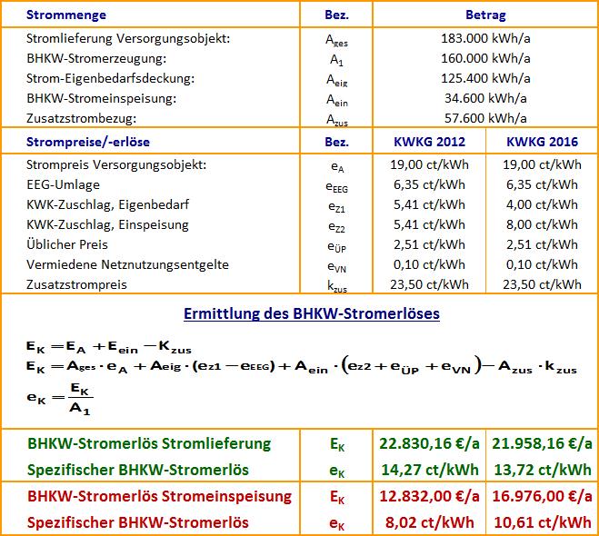 Stromerlöse und