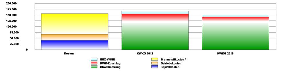 Kosten-Erlös-Vergleich KWKG 2012 vs.