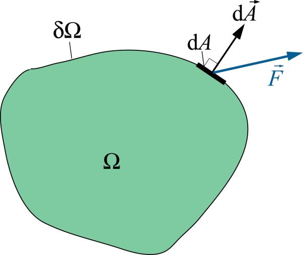 Transportgleichung für einen Skalar f in konservativer Form 3-9 Die vollständige mathematische Beschreibung von Strömungen lässt sich stets mit einem Satz unabhängiger Variablen formulieren mit