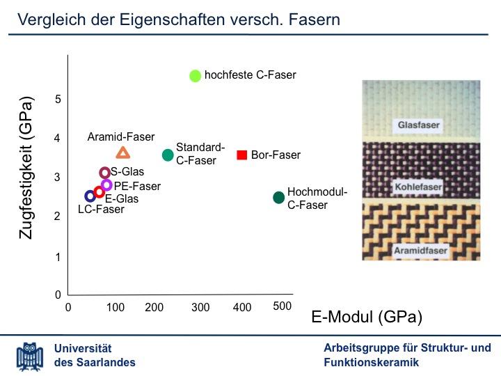 der Faserstruktur (schematisch) Einteilung der verschiedenen Fasertypen [KO-1b, S.