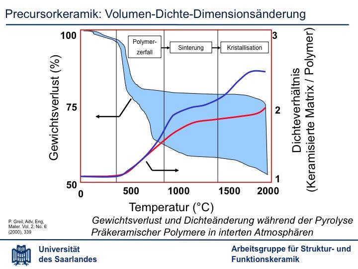 Angenommene Phasen der aus präkeramischen Polymeren abgeleiteten Keramiken (BSU = basic structural units) Gewichtsverlust und Dichteänderung