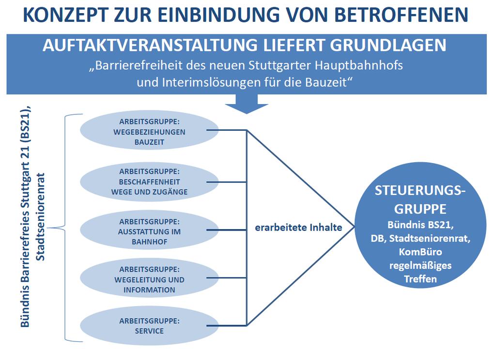 Konzept zur Einbindung von