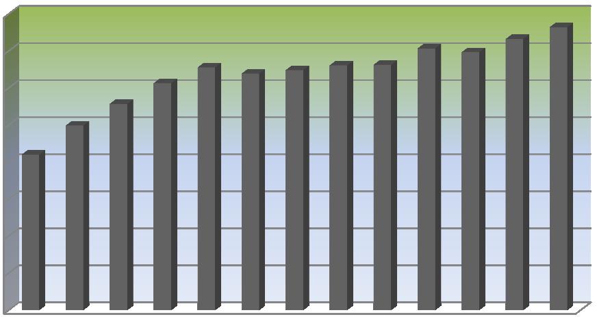 - 4 - Bei der Biomüllabfuhr ist mit einer Gesamtmenge 7.645 Tonnen ein Zuwachs von 320 Tonnen (+ 4,4 %) im Vergleich zum Vorjahr zu verzeichnen. Dies entspricht ca.