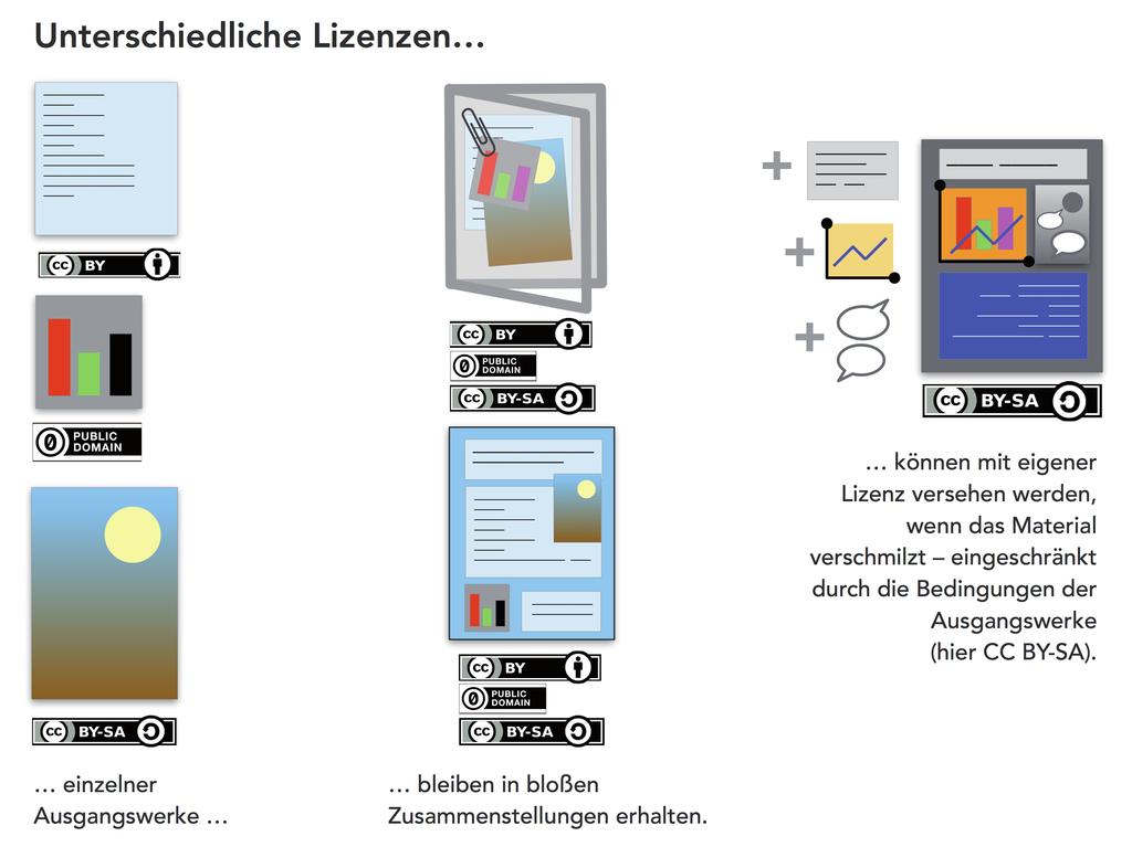 beliebig, sondern richtet sich nach demjenigen Material, dessen Lizenz die meisten einschränkenden Bedingungen trägt.