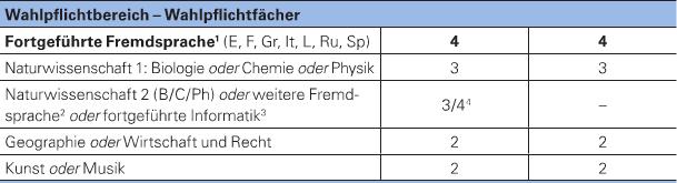 Fächerwahl Besonderheiten NTG Wahlmöglichkeit: keine zweite