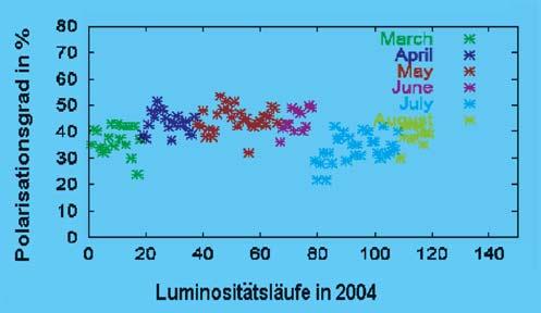 Ergebnis des Positronen- Protonen Luminositätsbetriebs Am Anfang des Luminositätsbetriebs, im Januar 2004, waren die Strahlintensitäten noch durch die Untergrundbedingungen für den H1 Detektor