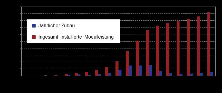 Ausbau der Photovoltaik in Deutschland Installierte