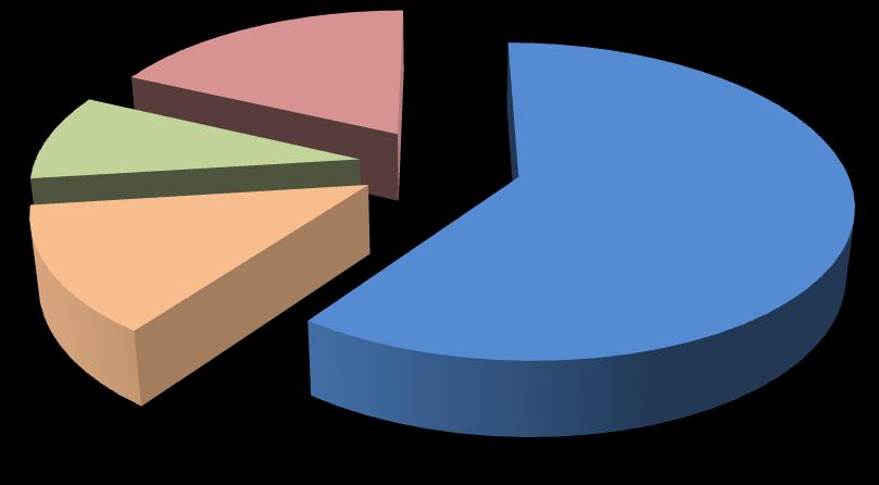 Statistik 2016 Im Jahr 2016 wurden insgesamt 762 Patientinnen und Patienten behandelt. Die Anzahl der Konsultationen betrug insgesamt 3.840.