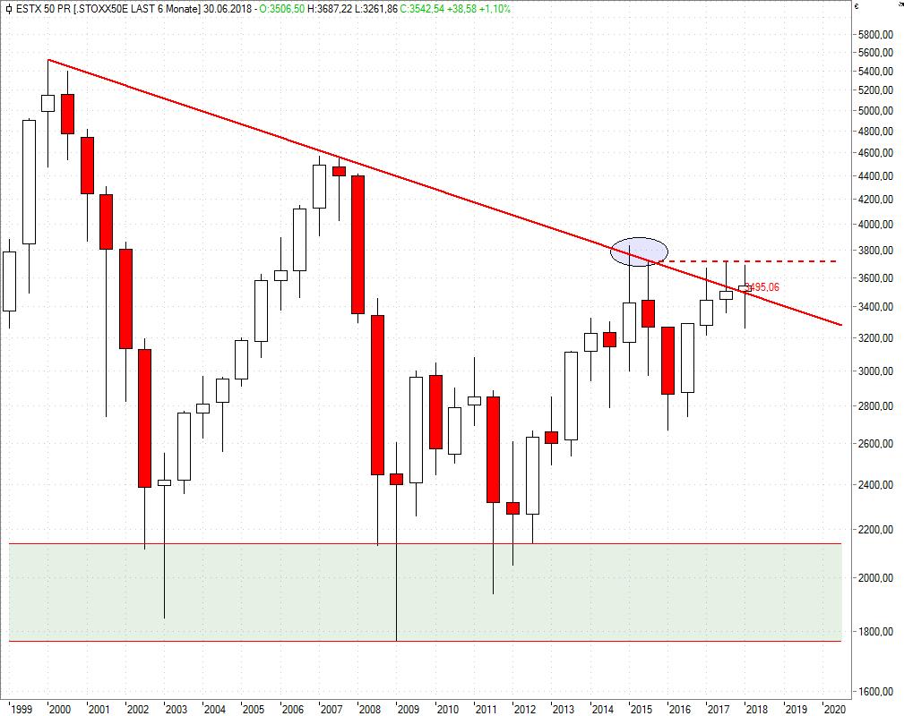 Euro Stoxx 50 (Halbjahreschart; in Pkt.) Der Charme der hohen Zeitebene: 3.