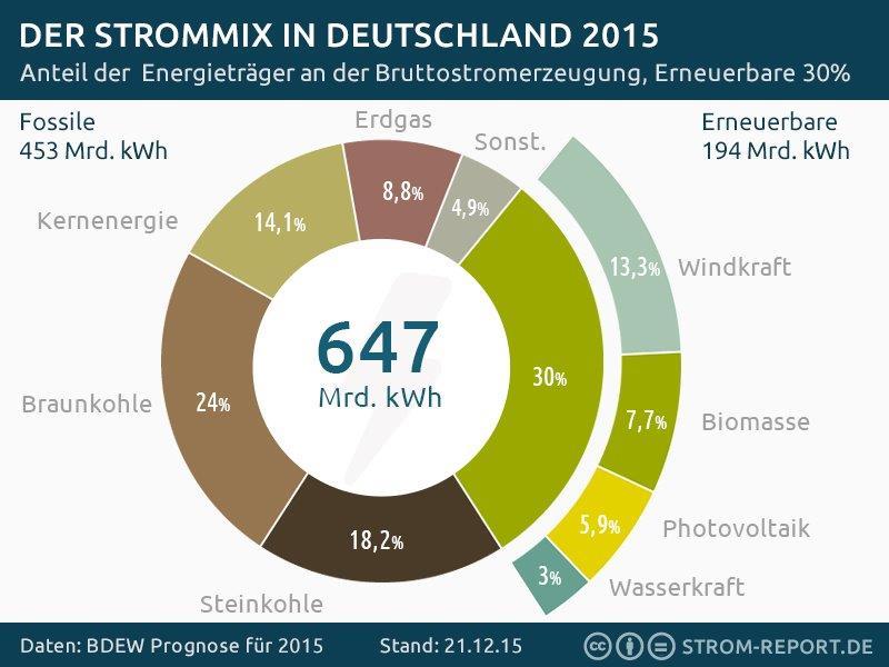 Status quo Energiepolitik Strommix Deutschland 2015