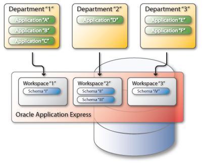 Workspaces in Application Express Unabhängige, private Arbeitsbereiche Unabhängige Entwicklung und