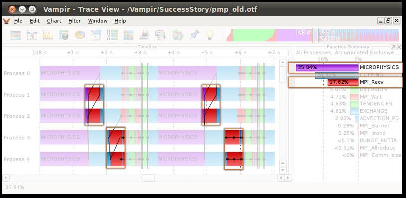 Beispiel: Optimierung mit Vampir Abb.