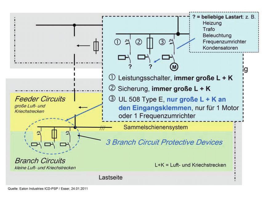 Bild 2: In Abhängigkeit von der Lastart sind die Branch Circuit Protective Devices Leistungsschalter nach UL 489/CSA C22.2 No. 5-09, Schmelzsicherungen nach UL 248/CSA C22.2 No. 248 und Motorstarter nach UL 508 Type E und Type F einsetzbar.