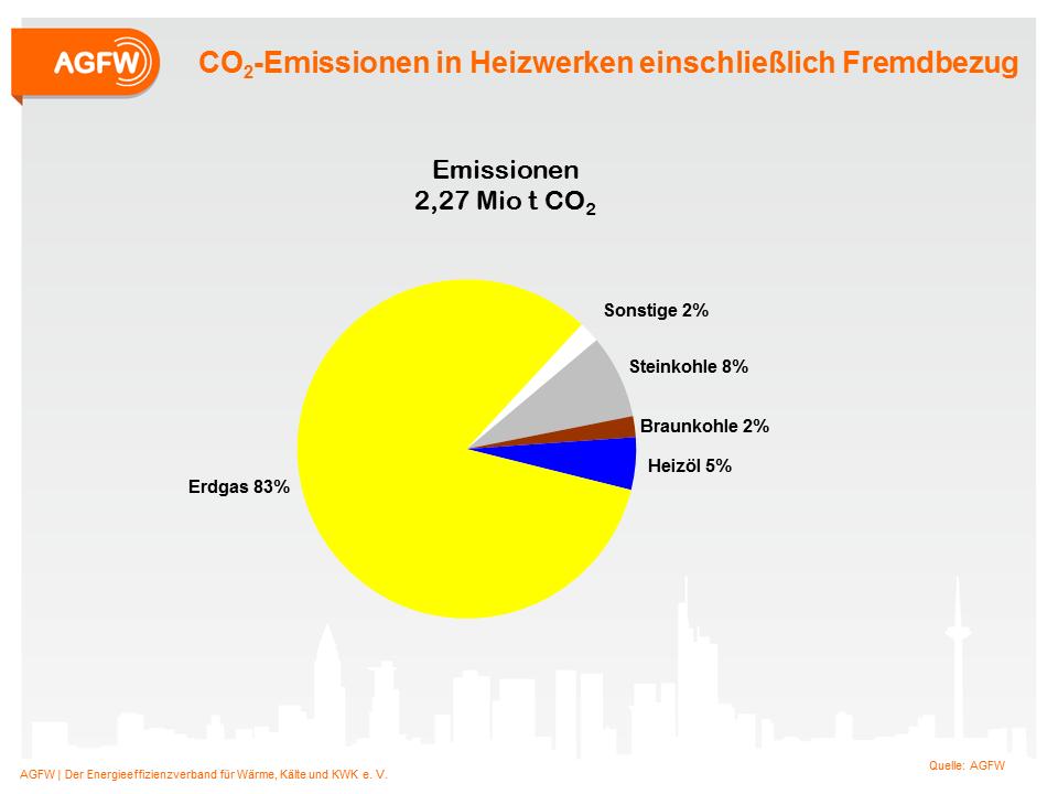 CO 2 -Emissionen in Heizwerken einschließlich Fremdbezug AGFW