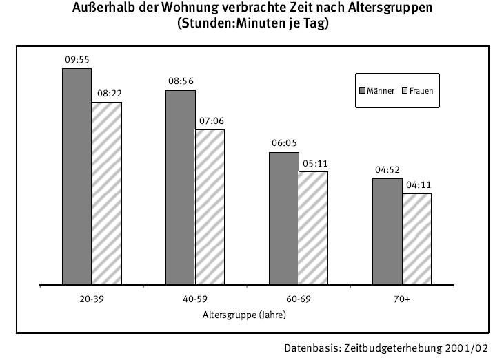 Wohnen im Alter in der Wohnung Engstler et al. (2004): Die Zeitverwendung älterer Menschen.