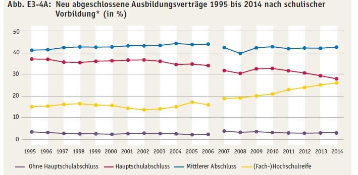 schulische Vorbildung Quelle: Bildung in Deutschland