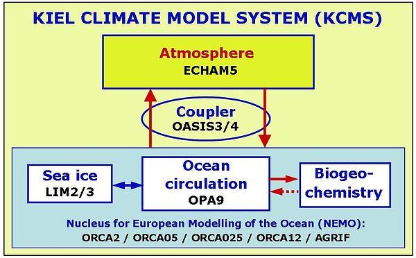 Kapitel 2 Methoden 2.1 Daten und Modell Die Daten, die in dieser Arbeit ausgewertet werden, basieren auf drei verschiedenen Läufen des Kieler Klimamodells.