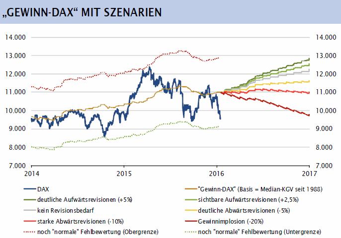 DAX preist akt.