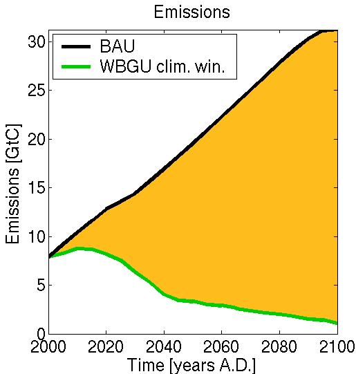 Abbildung 1: Klimawandel Prognose der Temperaturveränderung bis 2100 Projections IPCC, 2007 Notwendige Emissionsreduktionen zur Einhaltung der 2 Grad Grenze im Vergleich zum bussiness as usual (BAU)