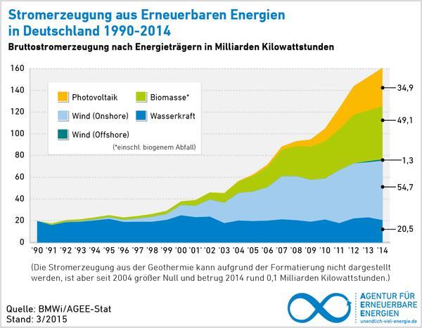 MWh Erneuerbare Energien Entwicklung der Stromerzeugung durch Erneuerbare Energien 100.000 Wind 90.000 80.000 70.000 60.