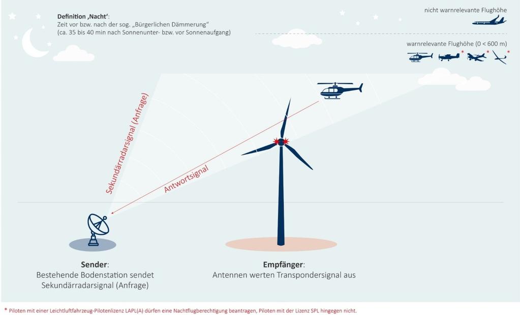 2. Was sind Transponder und wie funktionieren BNK-Transponder-Systeme? Transpondergeräte werden bereits sehr lange in der deutschen Flugsicherheit eingesetzt.
