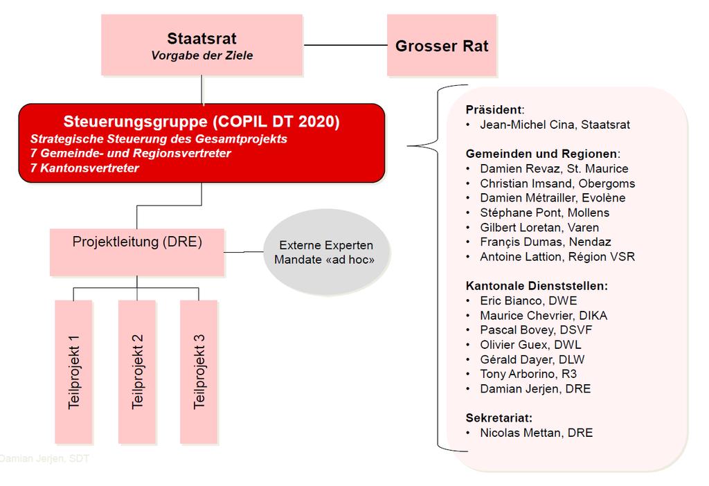 Abb. 2: Organisation des Projekts DT 2020 (Quelle: DRE) Wie die einzelnen Teilprojekte miteinander koordiniert werden, zeigt die untenstehende Tabelle