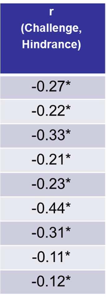 A B C D moderate negative Korrelation zwischen Challenge / Hindrance Bewertungen A: Anforderungen, welche vorwiegend als Challenge