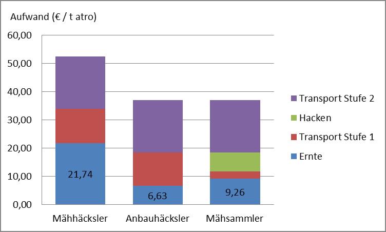 Gegenüberstellung der Kosten für verschiedene