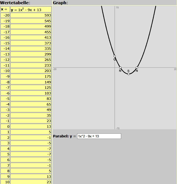 VII Wertetabelle, Graph: wwwmichael-buhlmannde / 11017 / Aufgabe 536