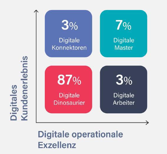 Studie «Digital Switzerland» / localsearch (Swisscom Directories AG) Die Studie befasst sich mit der digitalen Transformation, deren aktuellem